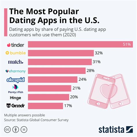 popular dating app in usa